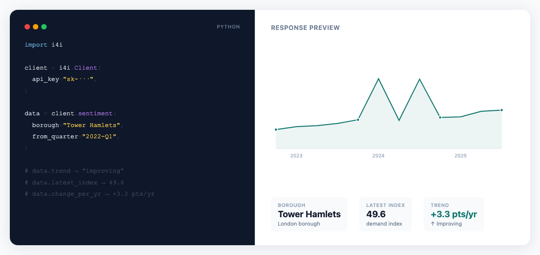 Code snippet showing API request and JSON response