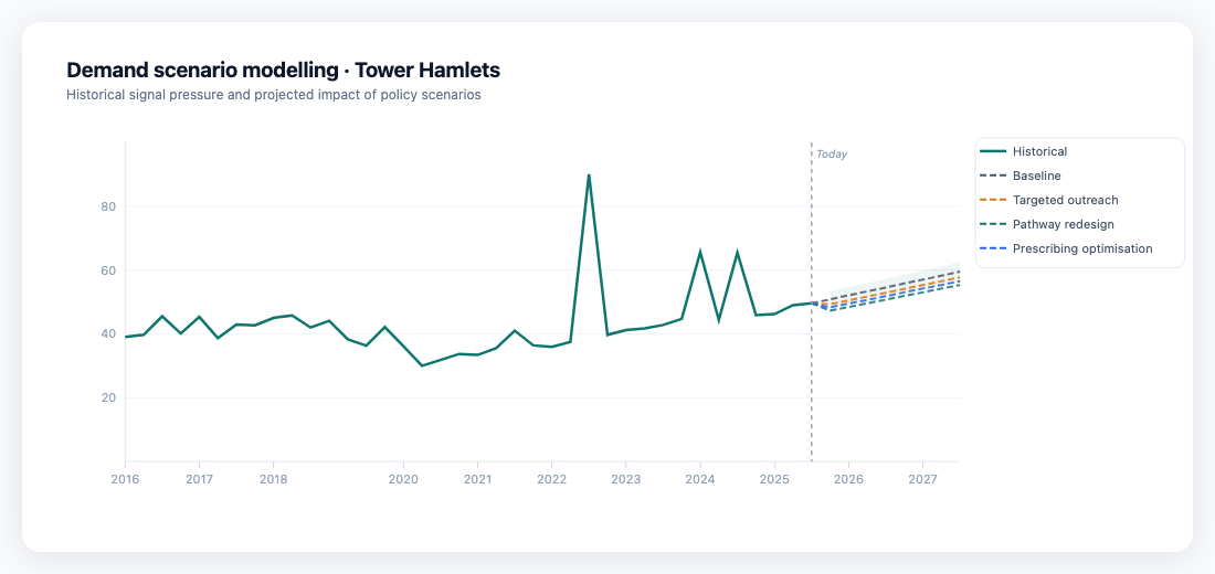 Chart showing demand projections under different policy scenarios