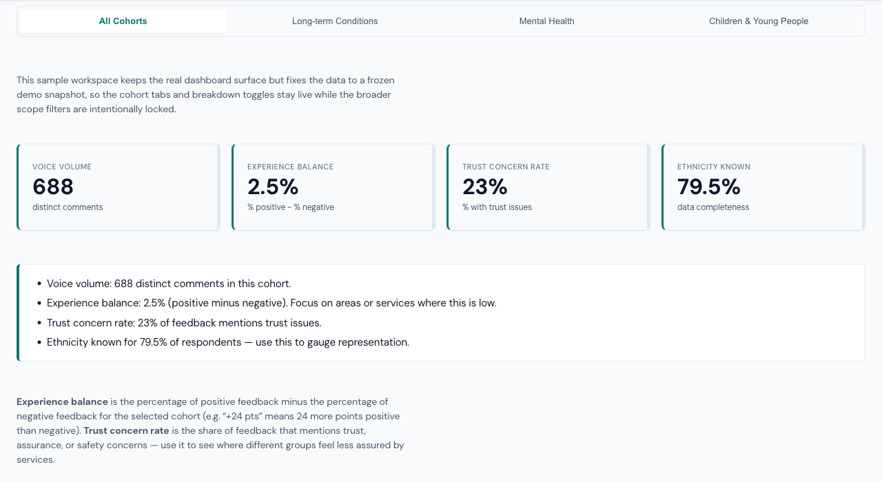 Strategy dashboard showing cohort-level equity tracking and experience breakdowns